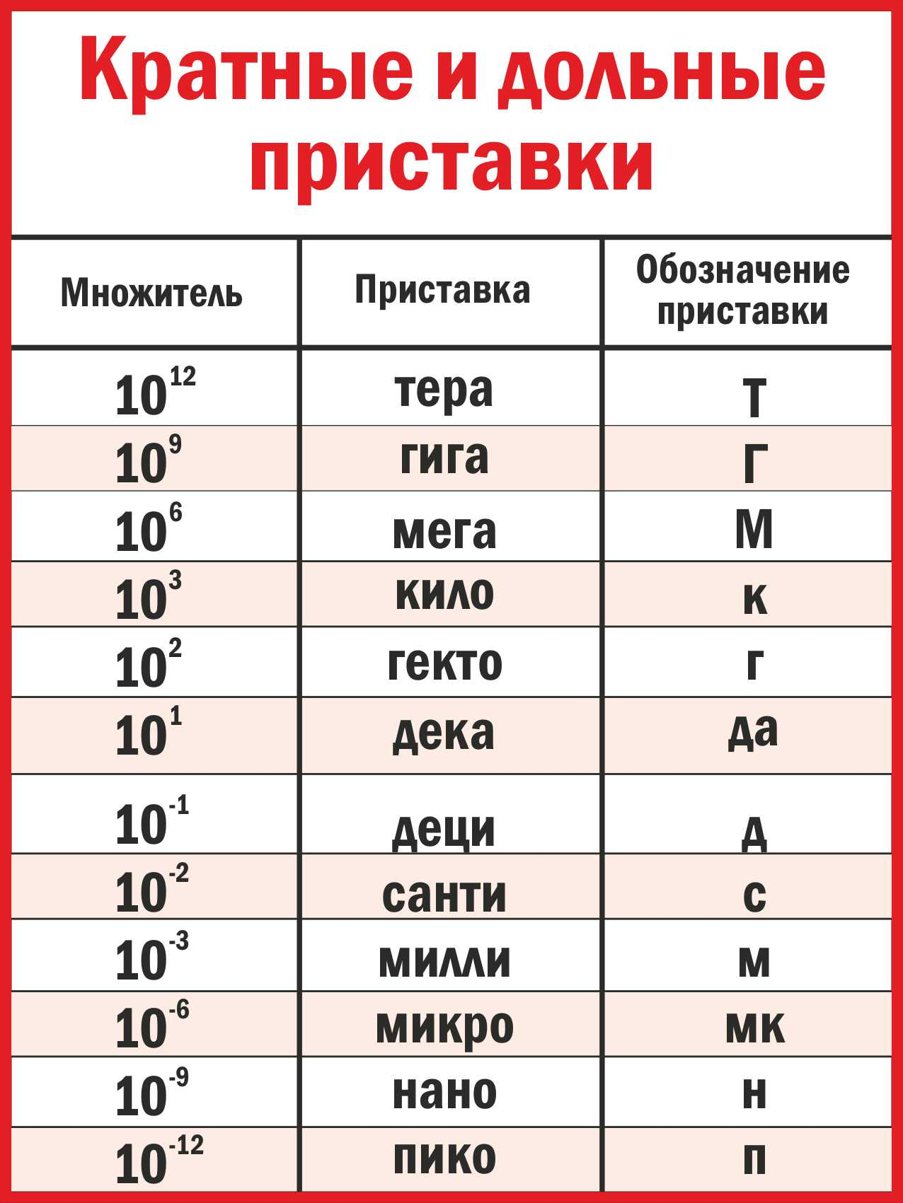 Кратные и дольные приставки в Великом Новгороде